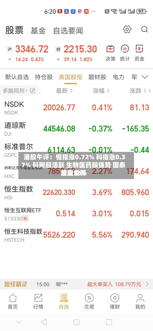 港股午评:恒指涨0.72% 科指涨0.37% 科网股活跃 生物医药股强势 国泰君安世界
涨超36%-第1张图片