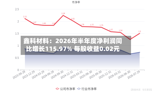 鑫科材料:2026年半年度净利润同比增长115.97% 每股收益0.02元-第1张图片
