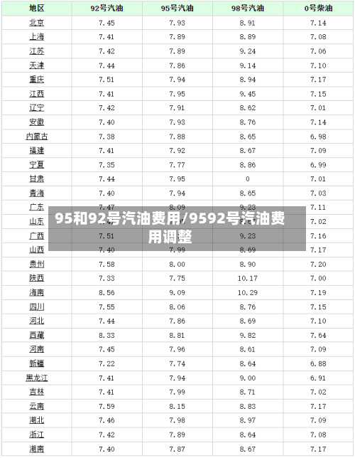 95和92号汽油费用/9592号汽油费用调整