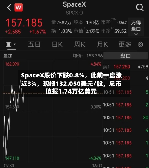 SpaceX股价下跌0.8%，此前一度涨近3%	，现报132.050美元/股，总市值报1.74万亿美元-第2张图片