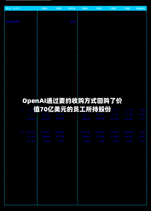 OpenAI通过要约收购方式回购了价值70亿美元的员工所持股份-第2张图片