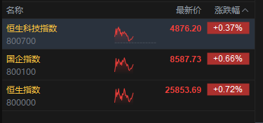 港股午评:恒指涨0.72% 科指涨0.37% 科网股活跃 生物医药股强势 国泰君安国际涨超36%