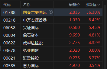 港股午评:恒指涨0.72% 科指涨0.37% 科网股活跃 生物医药股强势 国泰君安国际涨超36%