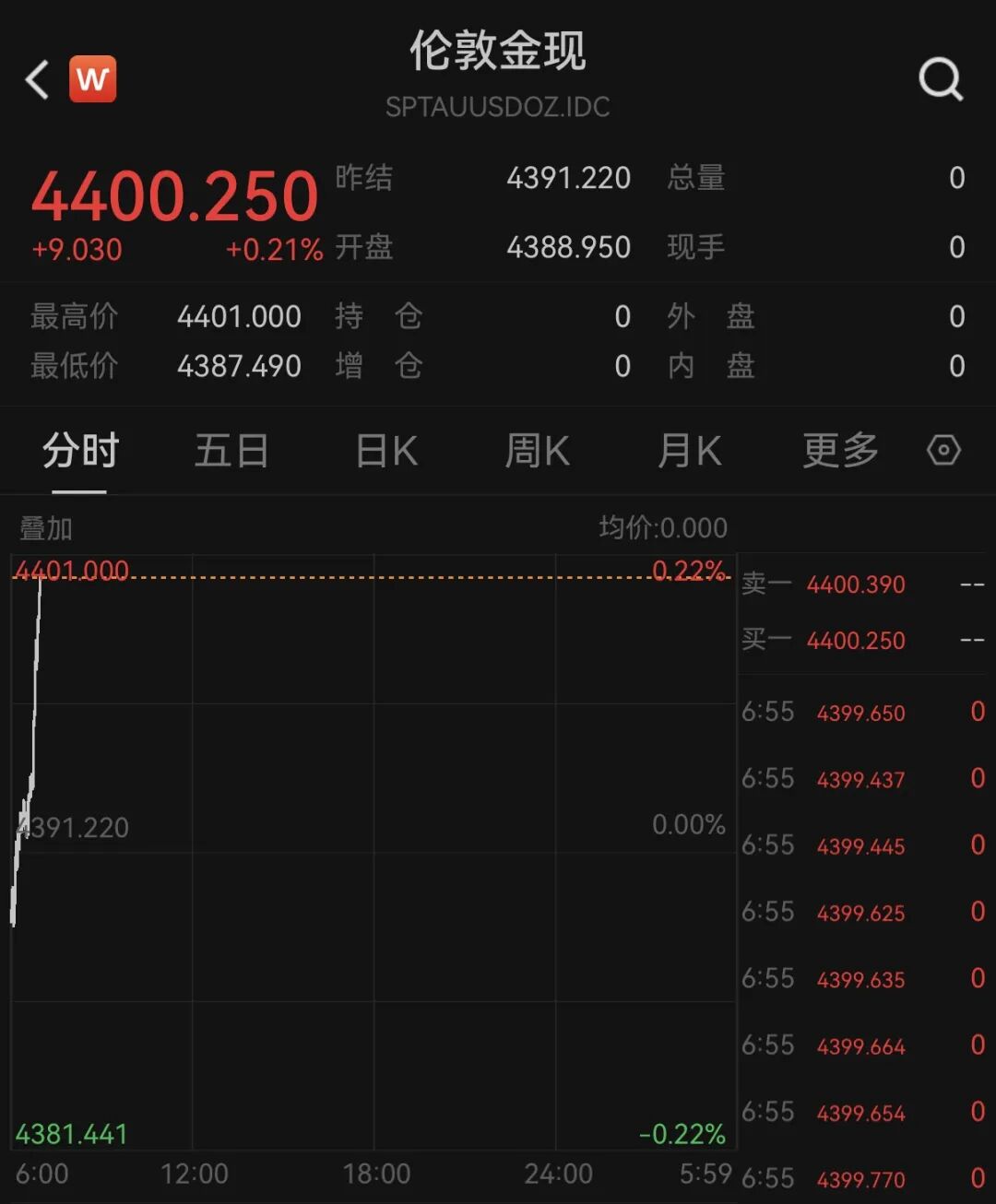 黄金，强势反弹